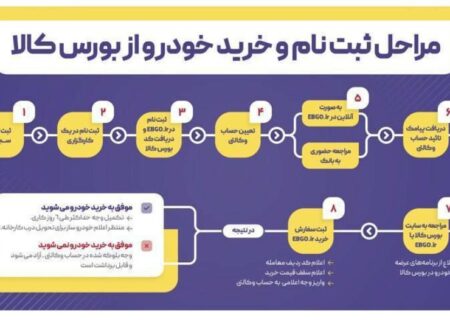 امکان خرید خودرو، سکه، شمش طلا و… در بورس کالا از طریق ” حساب های بانک ملی ایران “