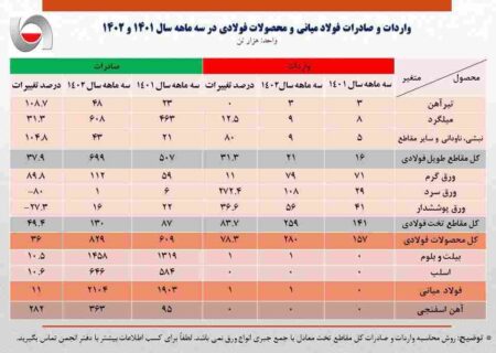 افزایش ۱۱ درصدی صادرات فولاد ایران