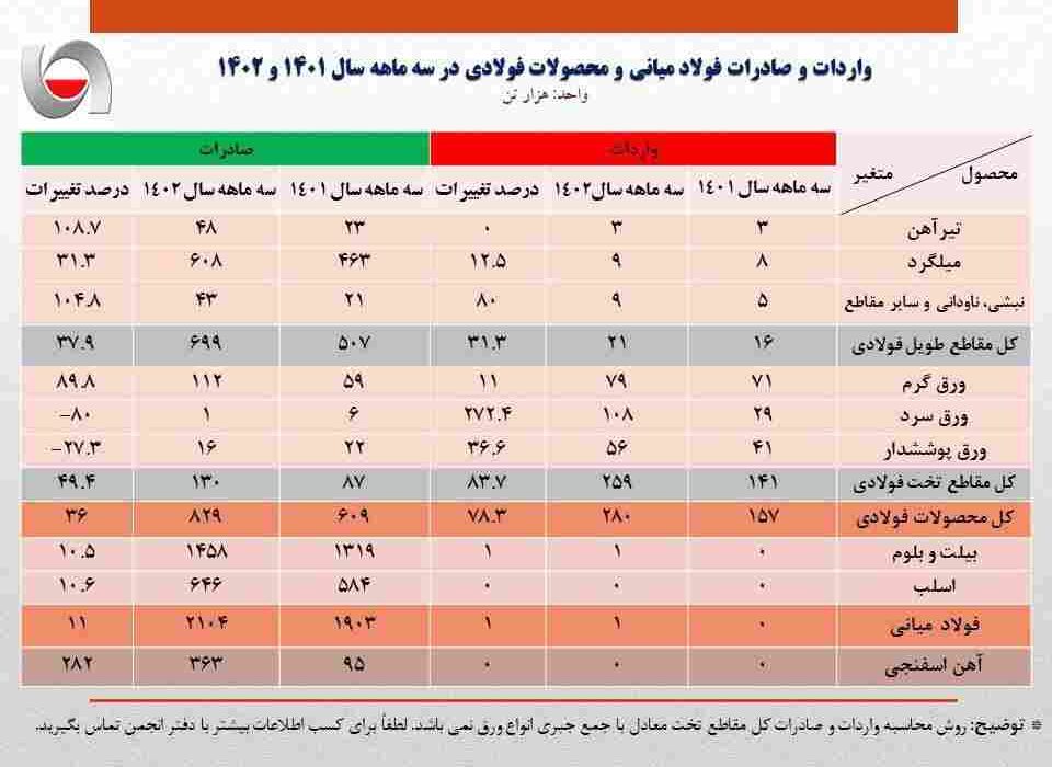 افزایش ۱۱ درصدی صادرات فولاد ایران