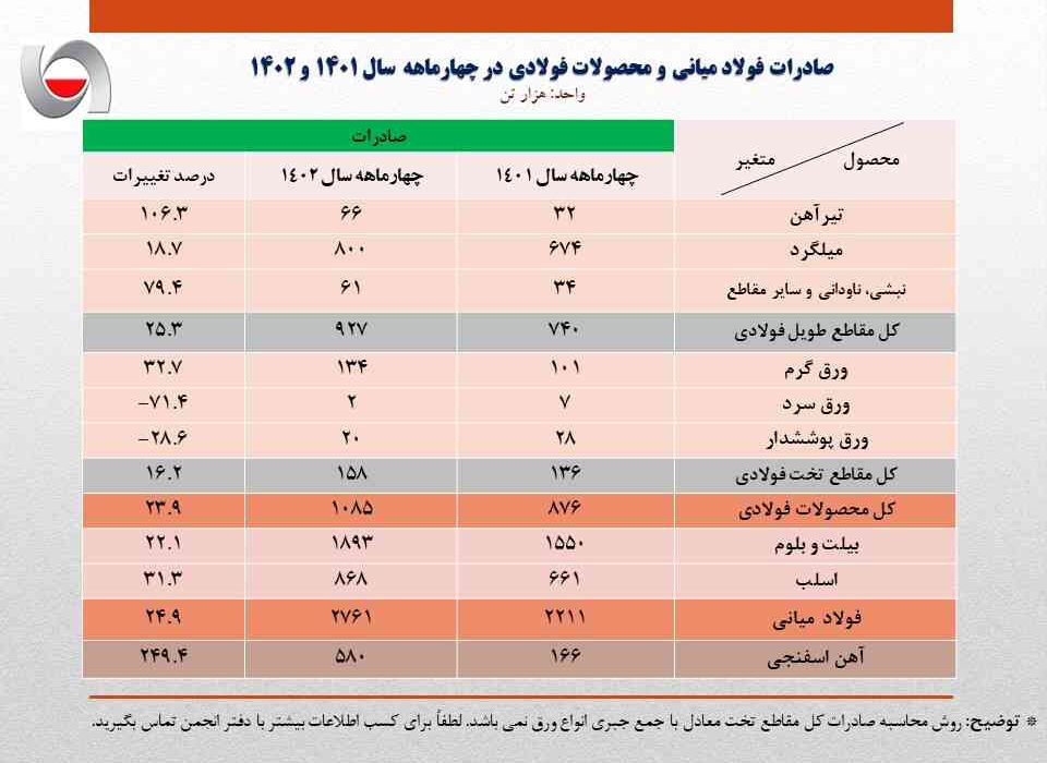 رشد ۳۷ درصدی صادرات فولاد ایران در ۴ ماهه سال جاری/ صادرات آهن و فولاد ایران به مرز ۴٫۵ میلیون تن رسید