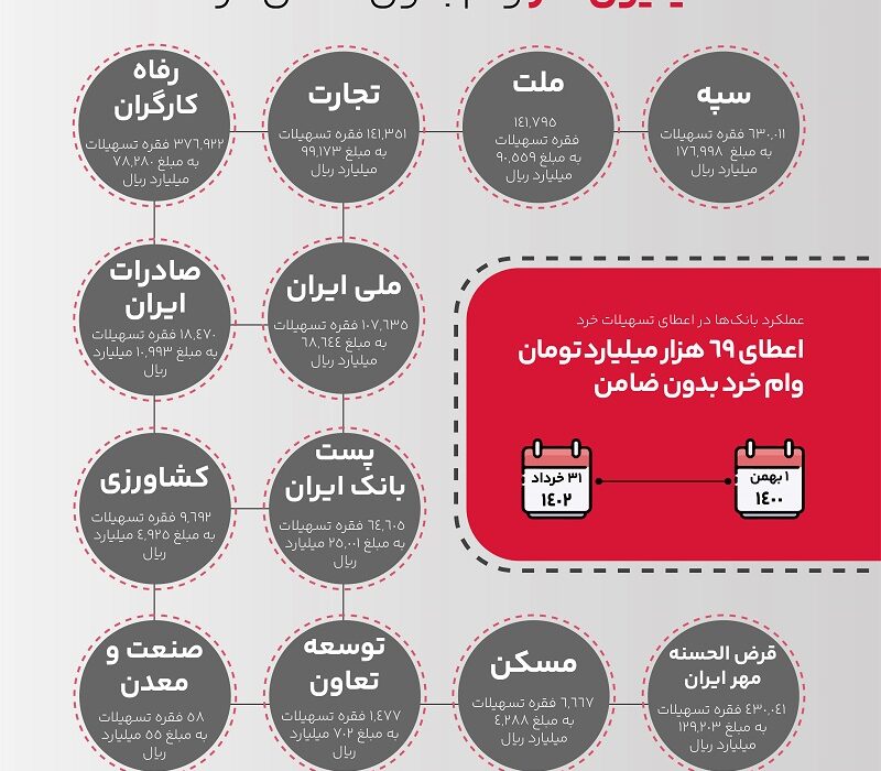 دو میلیون نفر وام بدون ضامن گرفتند