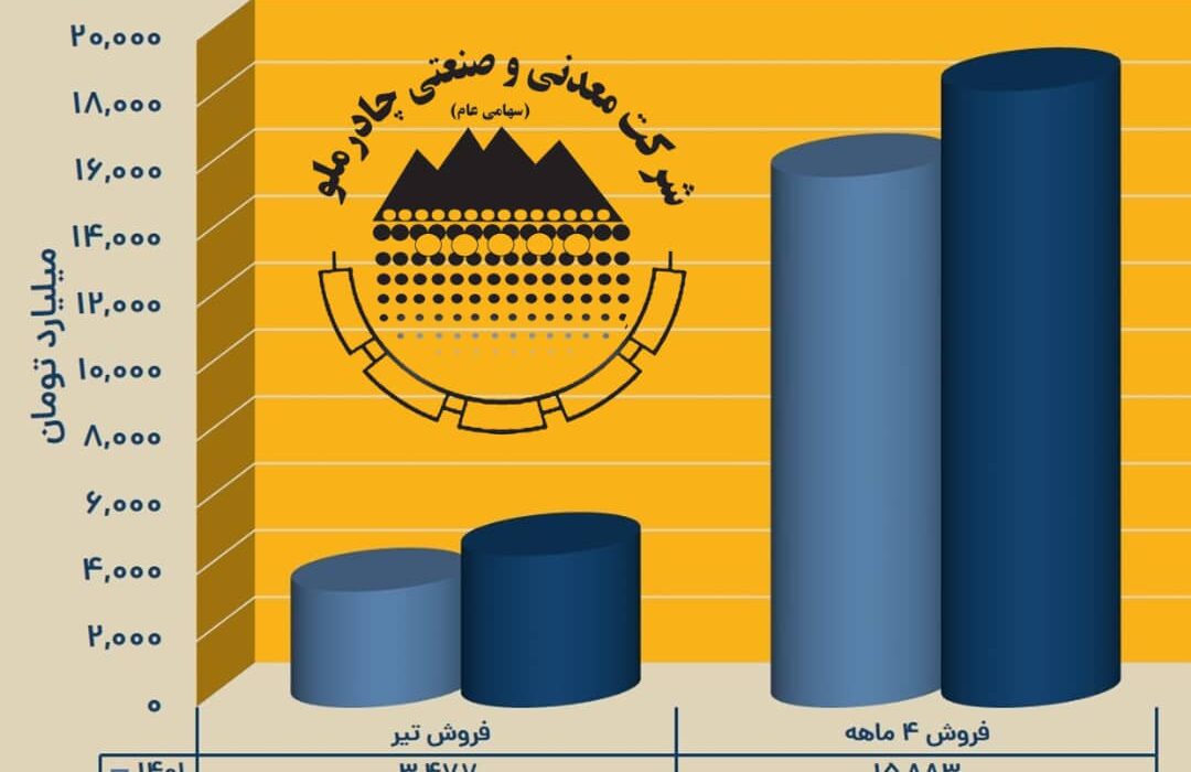 رکورد شکنی چادرملو در ۴ ماهه نخست امسال