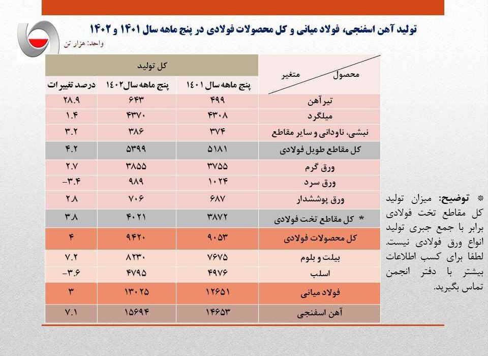 تولید ۵ ماهه فولاد ایران از ۱۳ میلیون تن فراتر رفت/ کاهش نرخ رشد تولید فولاد ایران در مردادماه