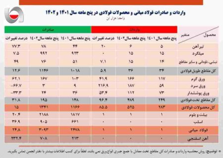 افزایش صادرات انواع محصولات فولادی در پنج ماهه ۱۴۰۲ / صادرات آهن اسفنجی از ۷۰۰هزار تن فراتر رفت