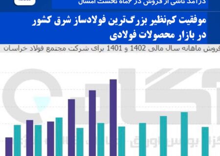 رکورد شکنی فولاد خراسان و رشد بیش از دو برابری درآمد ناشی از فروش در ۶ماه نخست امسال