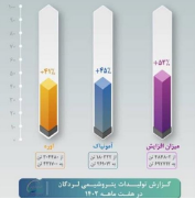 تداوم روزهای خوب در بام پتروشیمی ایران/ افزایش ۴۳ درصدی تولید در لردگان