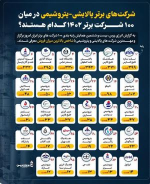 ارتقای ۳ پله‌ای پتروشیمی بندرامام در رتبه بندی کلی ۱۰۰ شرکت برتر ایران