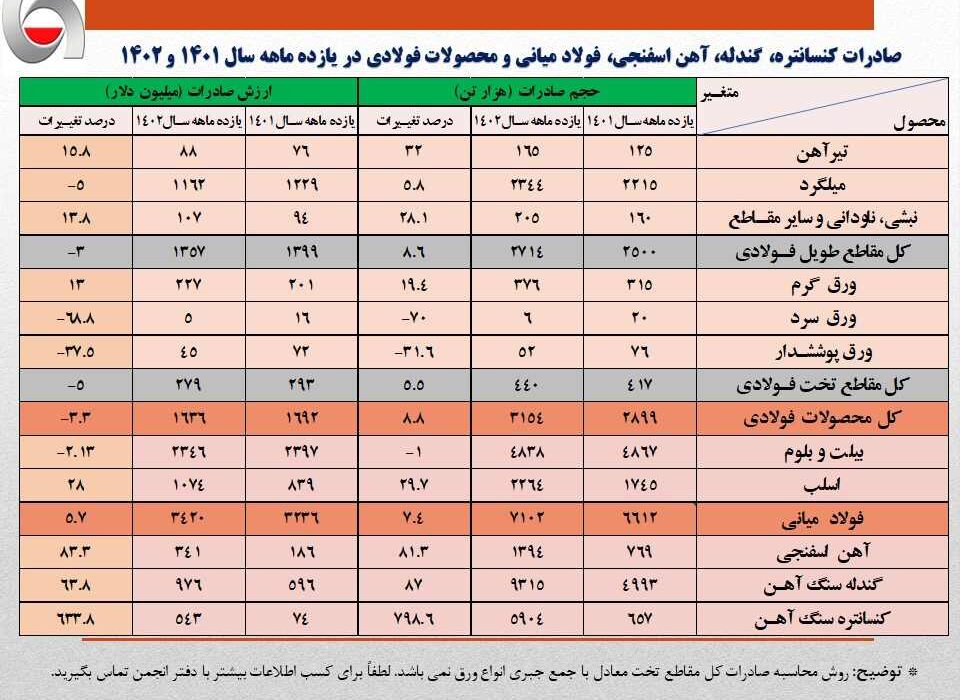 ارزش صادرات زنجیره فولاد به مرز ۷ میلیارد دلار رسید/ صادرات ۱۱.۶ میلیون تن آهن و فولاد در ۱۱ ماهه امسال/ جزئیات و نکات تحلیلی حجم و ارزش صادرات زنجیره فولاد + جدول