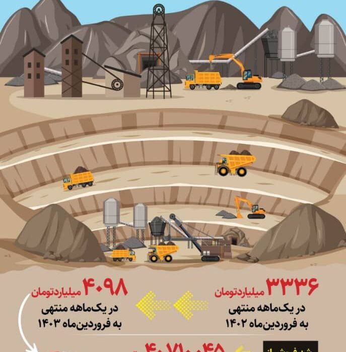 رشد ۲۳% درآمد کچاد در فروردین ۱۴۰۳