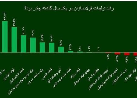 شرکت فولاد اکسین،برترین فولادساز خوزستانی در سال ۱۴۰۲