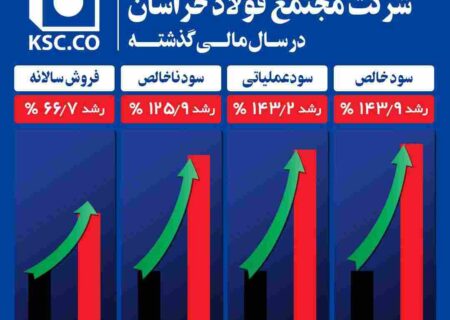 بالاترین رکورد های رشد شرکت مجتمع فولادخراسان در سال مالی گذشته