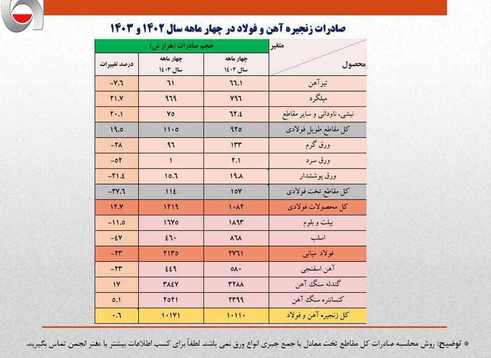 کاهش ۱۴ درصدی حجم صادرات آهن و فولاد ایران /جزئیات تحلیلی صادرات زنجیره فولاد در چهار ماهه امسال