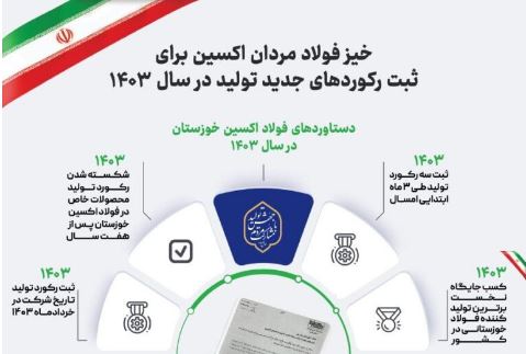 اینفوگرافیخیز فولاد مردان اکسین برای ثبت رکوردهای جدید تولید در سال ۱۴۰۳