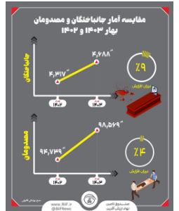 مقایسه آمار جانباختگان و مصدومان بهار ۱۴۰۳ و ۱۴۰۲