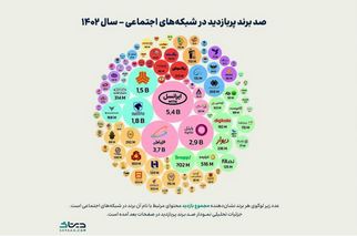 پاکسان در جمع ۱۰۰ برند پربازدید ایرانی در شبکه‌های اجتماعی