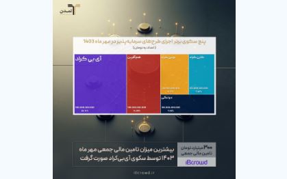 «آی‌بی‌کراد» پیشتاز تامین مالی جمعی در مهر ماه ۱۴۰۳