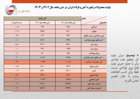 افت ۵.۷ درصدی تولید فولاد ایران در نیمه نخست سال/ جزئیات کامل تولید محصولات زنجیره آهن و فولاد در ۶ ماهه امسال