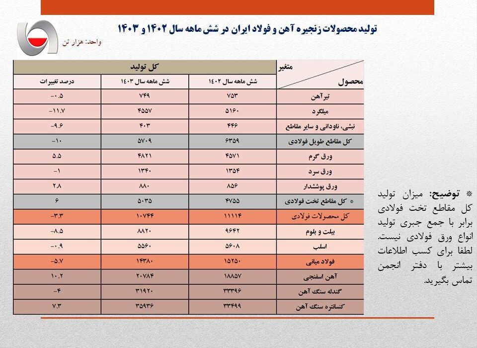 افت ۵.۷ درصدی تولید فولاد ایران در نیمه نخست سال/ جزئیات کامل تولید محصولات زنجیره آهن و فولاد در ۶ ماهه امسال