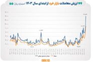 ثبت رکورد جدید در ارزش معاملات خرد/ مجموع ارزش معاملات خرد سهام و صندوق‌های سهامی، در مبادلات امروز، از ۱۶ همت فراتر رفت