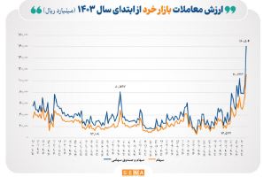 ثبت رکورد جدید در ارزش معاملات خرد/ مجموع ارزش معاملات خرد سهام و صندوق‌های سهامی، در مبادلات امروز، از ۱۶ همت فراتر رفت