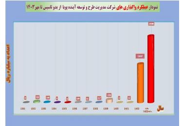 واگذاری بی‌سابقه ۴۲ هزار میلیاردی در بانک ملی ایران