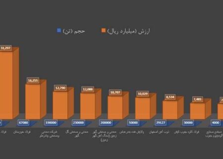 برترین‌های هفته در بورس کالا را بشناسید