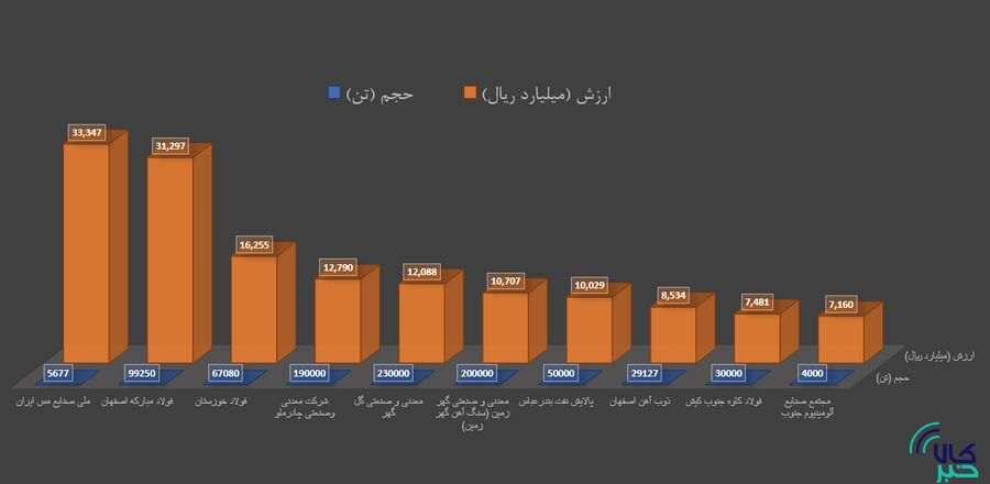 برترین‌های هفته در بورس کالا را بشناسید