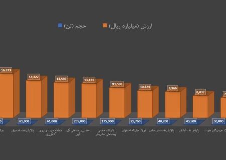 برترین های هفته در بورس کالا را بشناسید