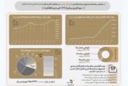 سود بیش از دو برابری صندوق تابش در مقایسه با انس طلای جهانی