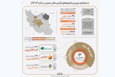 « آی‌بی‌کراد» برترین سکوی تامین مالی جمعی آبان ۱۴۰۳ شد