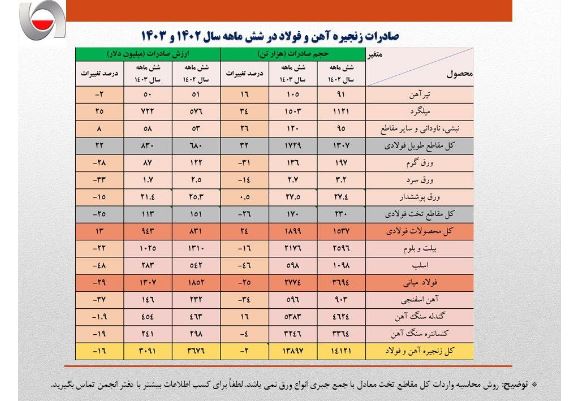 عقبگرد ۶۰۰ میلیون دلاری صادرات فولاد/ کاهش ۱۴ درصدی ارزش صادرات زنجیره فولاد در هفت ماهه امسال