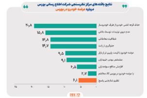 ۹۱ درصد شهروندان موافق و فقط ۲.۷ درصد مخالف عرضه خودرو در بورس کالا هستند