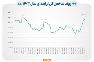 شاخص بورس در بالاترین قله ۱۴۰۳ ایستاد