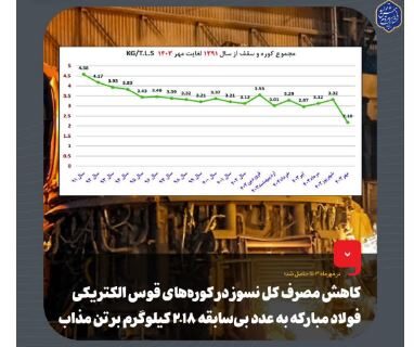 کاهش مصرف کل نسوز در کوره‌های قوس الکتریکی فولاد مبارکه به عدد بی‌سابقه ۲٫۱۸ کیلوگرم بر تن مذاب