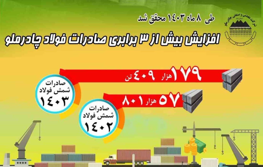 رشد ۳ برابری صادرات فولاد چادرملو در ۸ ماهه ۱۴۰۳