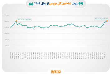 ثبت بالاترین رکورد تاریخی شاخص بورس