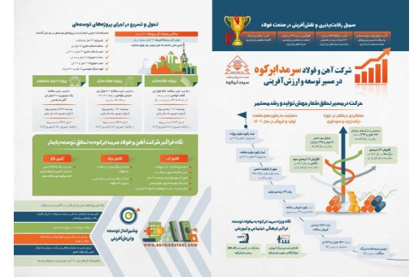 تحولات مسیر تولید و توسعه شرکت آهن و فولاد سرمد ابرکوه در دو سال گذشته؛ تمثیلی از جهش تولید و توسعه پایدار