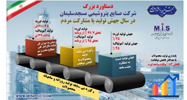 پتروشیمی مسجدسلیمان رکورد جدیدی در تولید اوره و آمونیاک ثبت کرد