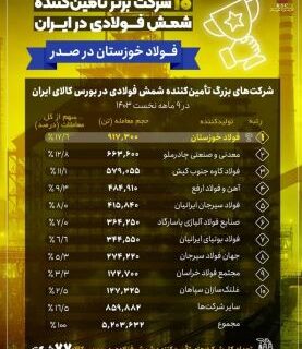 فولاد خوزستان، پیشتاز تامین شمش فولادی در کشور