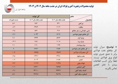 افت ۴٫۳ درصدی تولید فولاد ایران در هشت ماهه/ جزئیات کامل تولید محصولات زنجیره آهن و فولاد در ۸ ماهه امسال