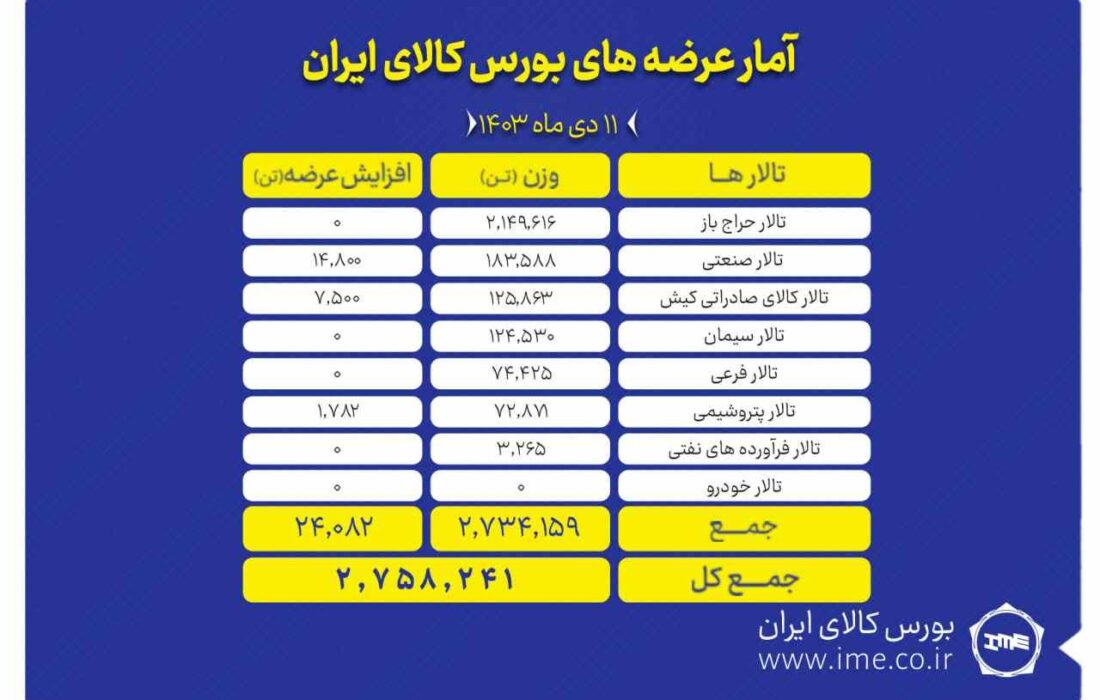 عرضه ۲ میلیون و ۷۵۸ تن محصول در بورس کالا