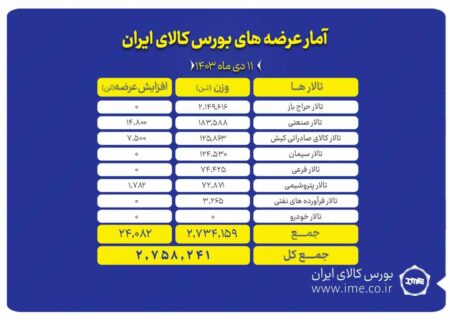 عرضه ۲ میلیون و ۷۵۸ تن محصول در بورس کالا