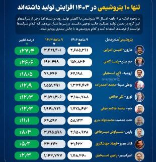 افزایش ۱۸.۵ درصدی تولید در پتروشیمی ارومیه