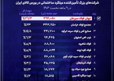 جهان فولاد سیرجان در صدر تأمین‌کنندگان میلگرد ساختمانی در ایران