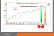 بن‌رو رکورد جدیدی در دو ماه مانده به پایان سال ثبت کرد