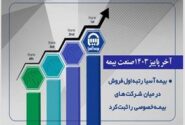 آخر پاییز ۱۴۰۳صنعت بیمه:  بیمه آسیا رتبه اول فروش در بیمه های خصوصی را ثبت کرد