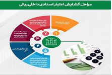 تحقق ۹۱ درصدی اهداف پست بانک ایران در مبلغ تعهدات (صدور ضمانتنامه و اعتبار اسناد ریالی) تا پایان بهمن‌‌ماه سال جاری