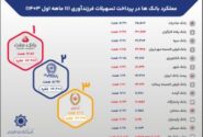 کدام بانک ها بیشترین وام فرزندآوری را پرداخت کرده اند؟