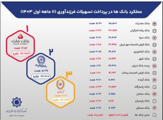 کدام بانک ها بیشترین وام فرزندآوری را پرداخت کرده اند؟