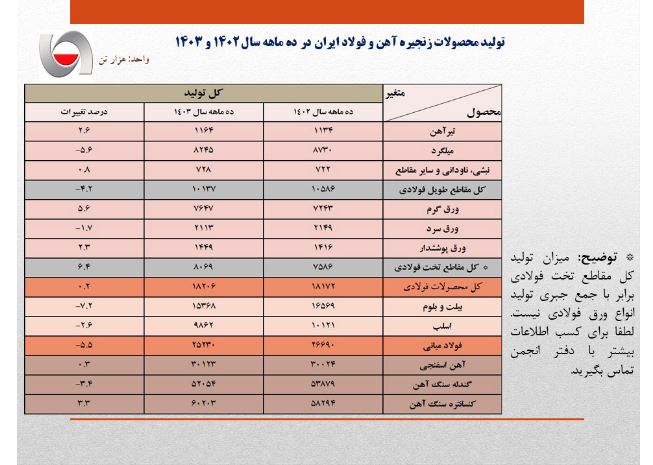 افت ۵.۵ درصدی تولید فولاد با تشدید ناترازی انرژی